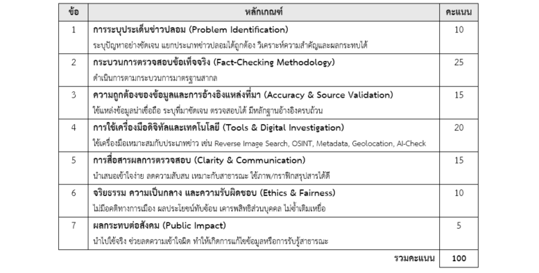 ปิดหลักสูตรเข้มข้น “Fact-Check Thailand 2026” สร้างนักตรวจสอบข้อเท็จจริงรับมือข่าวลวงเลือกตั้ง 69